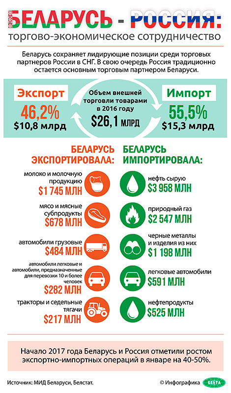 Беларусь – Россия: торгово-экономическое сотрудничество