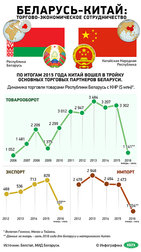 Беларусь-Китай: торгово-экономическое сотрудничество 