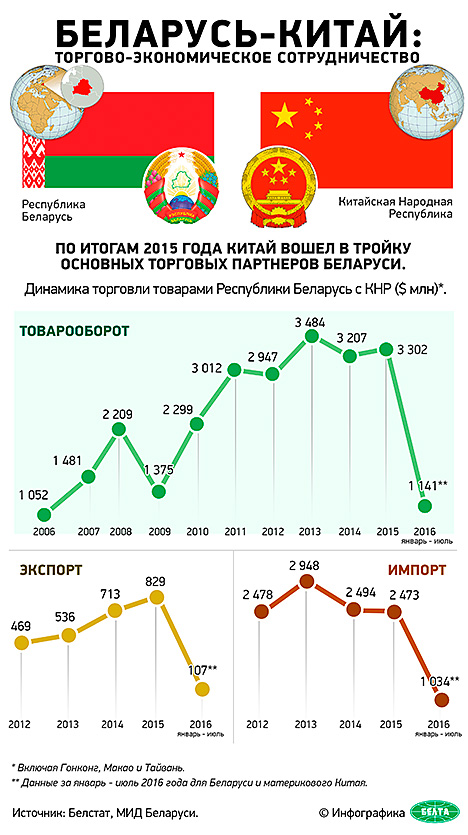  Беларусь-Китай: торгово-экономическое сотрудничество