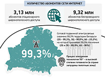 Деятельность в области телекоммуникаций Беларуси