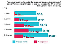Belarus in Top 5 cheapest countries for broadband