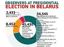 Observers at presidential election in Belarus