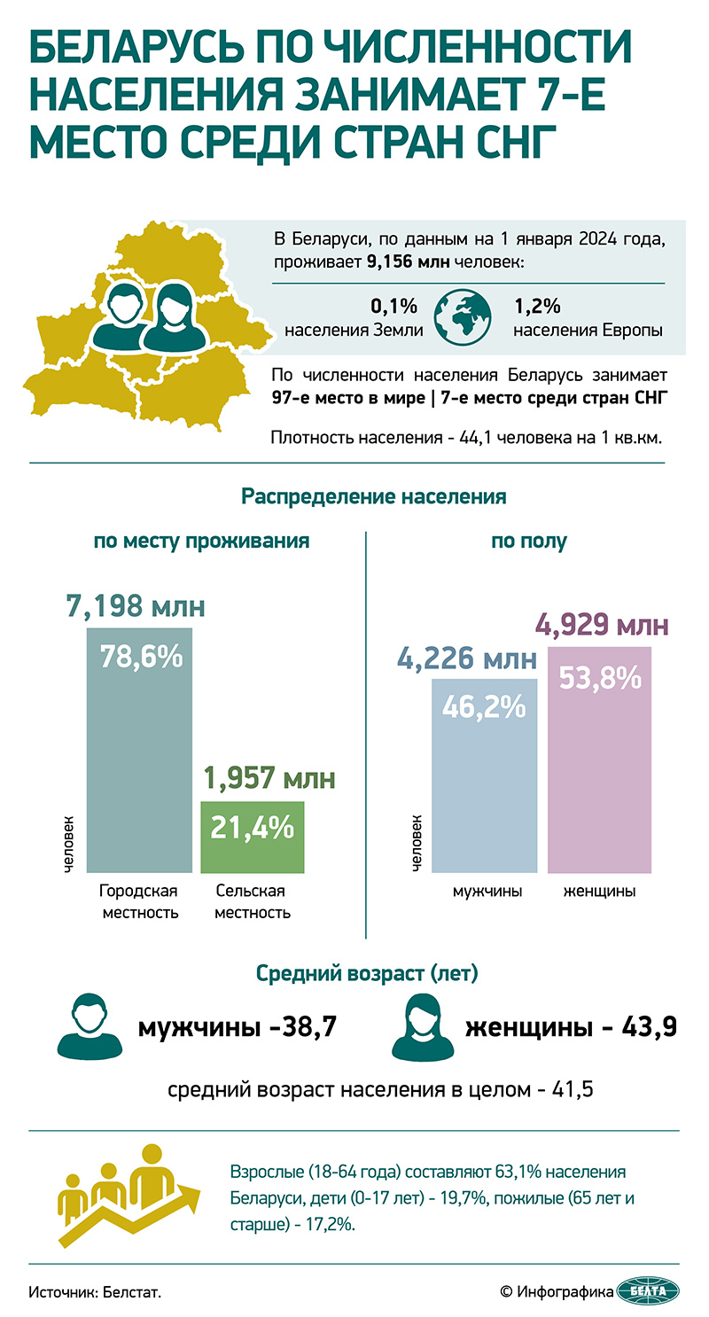 Население Беларуси