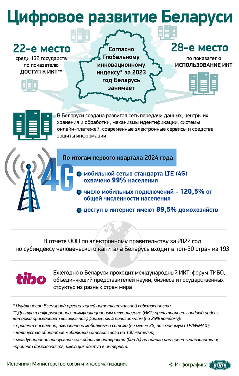 Цифровое развитие Беларуси