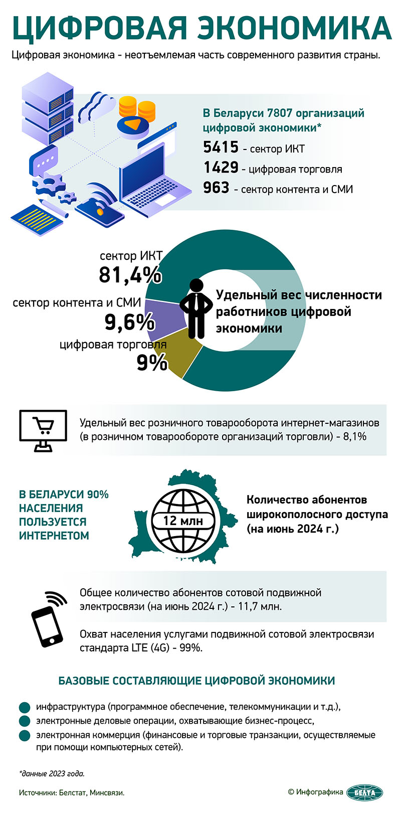 Беларусь: цифровая экономика