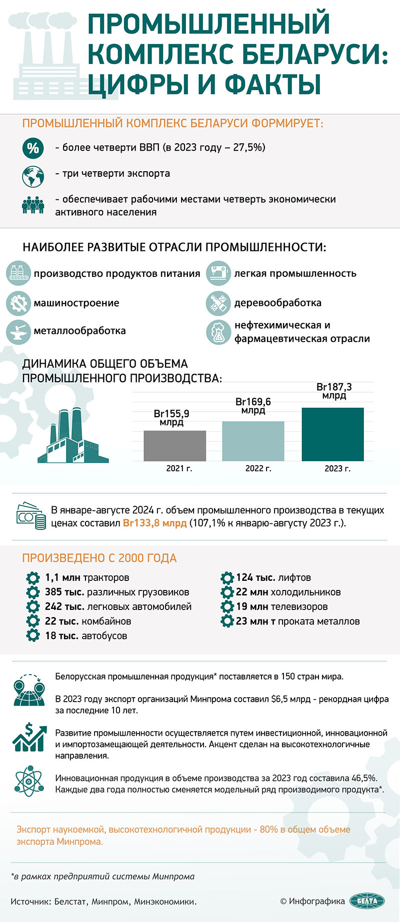 Промышленный комплекс Беларуси: цифры и факты