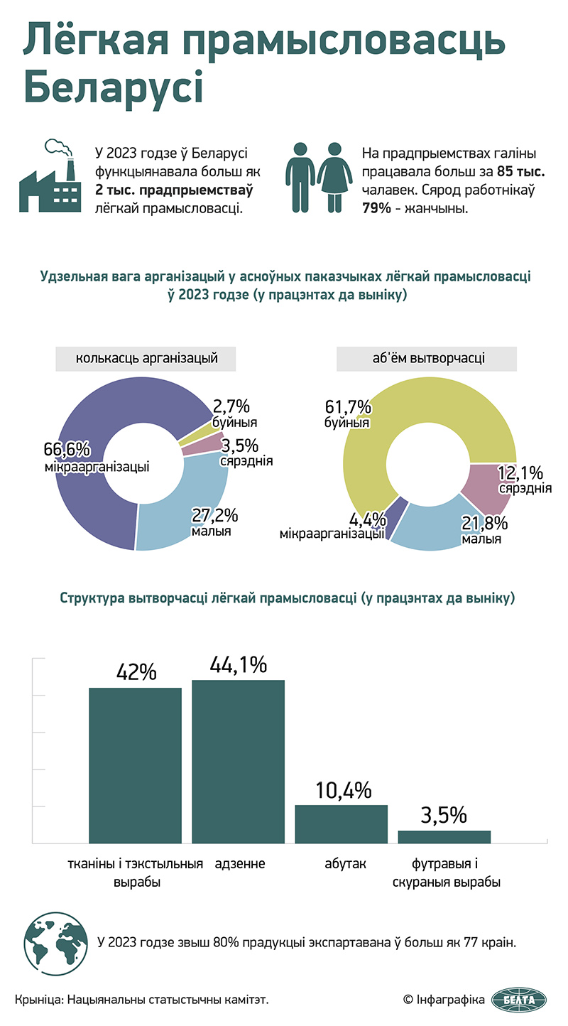 Лёгкая прамысловасць Беларусі