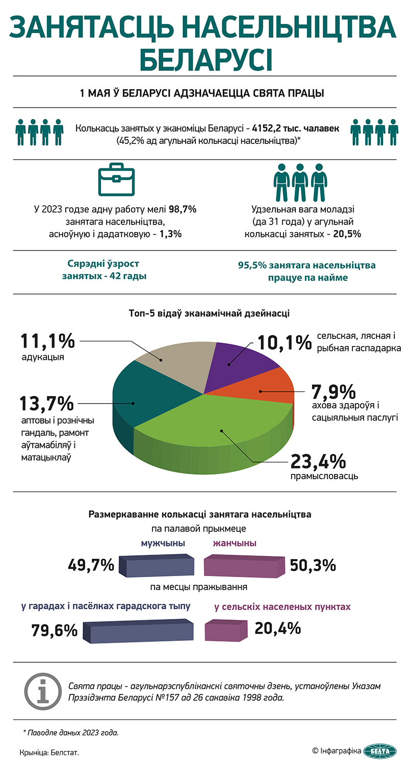 Занятасць насельніцтва Беларусі