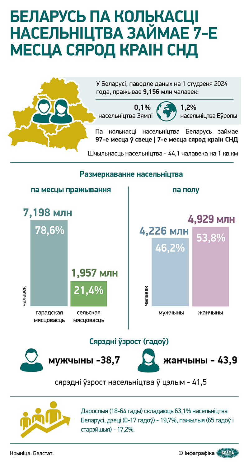 Насельніцтва Беларусі