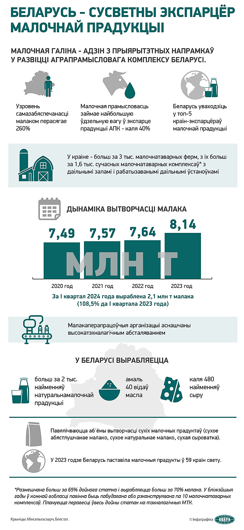 Беларусь - сусветны экспарцёр малочнай прадукцыі