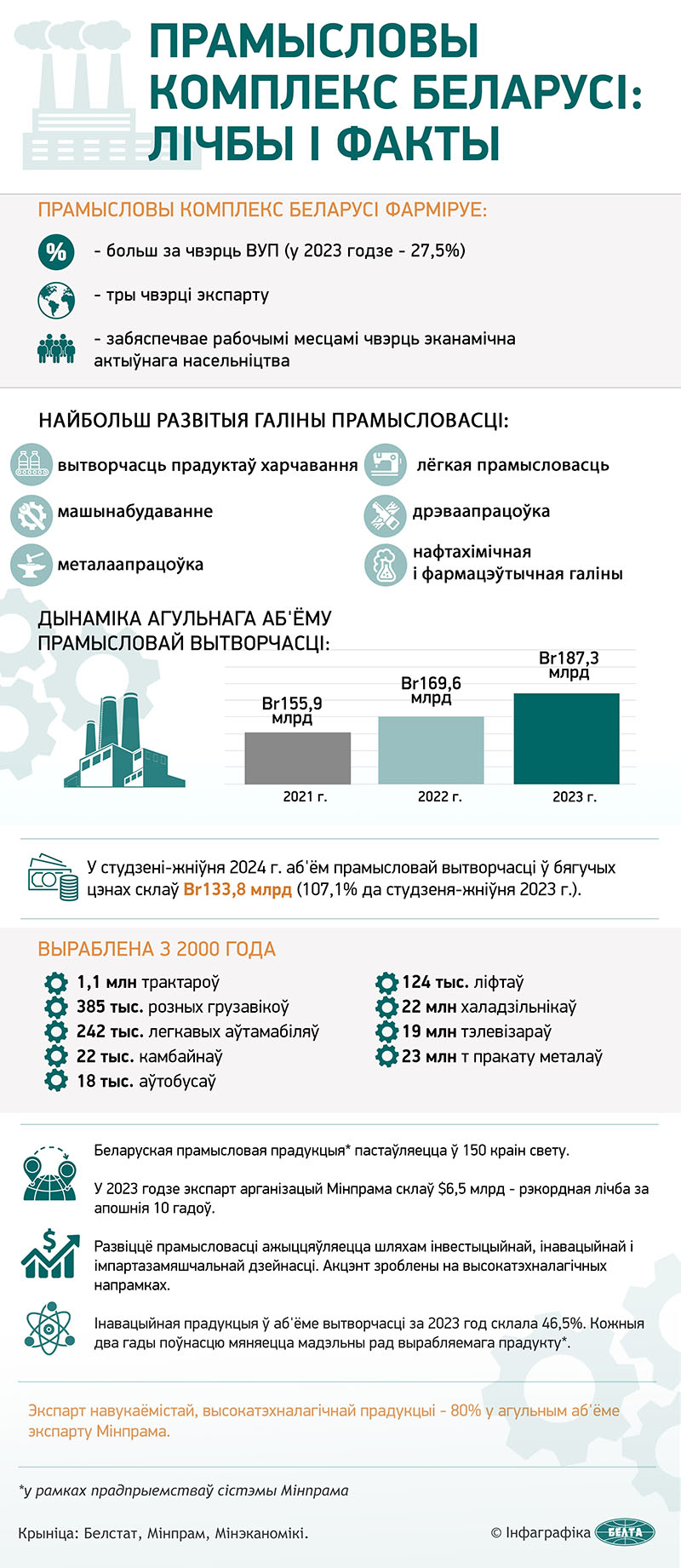 Прамысловы комплекс Беларусі: лічбы і факты