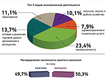 Занятость населения Беларуси