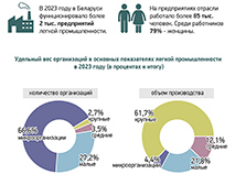 Легкая промышленность Беларуси