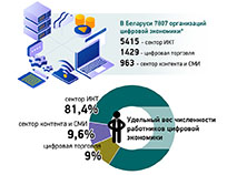 Беларусь: цифровая экономика