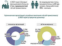 Лёгкая прамысловасць Беларусі