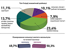 Занятасць насельніцтва Беларусі