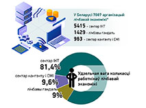 Беларусь: лічбавая эканоміка