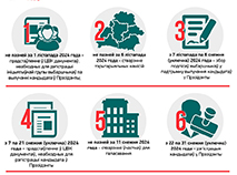 Выбары Прэзідэнта Беларусі. Каляндарны план